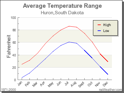 Average Temperature for Huron, South Dakota